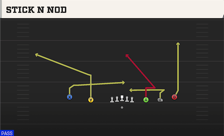 STICK N NOD play diagram College Football 27