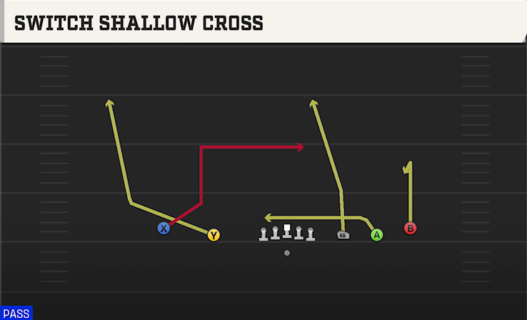 SWITCH SHALLOW CROSS play diagram College Football 27