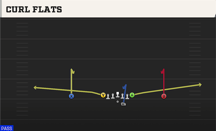 CURL FLATS play diagram College Football 27