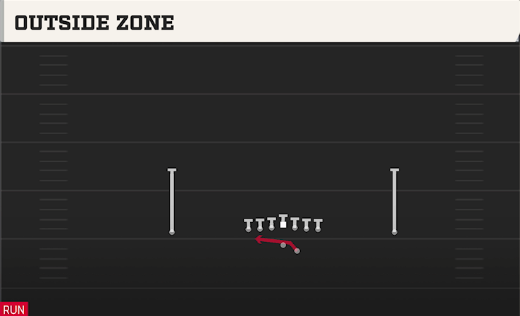 OUTSIDE ZONE play diagram College Football 27