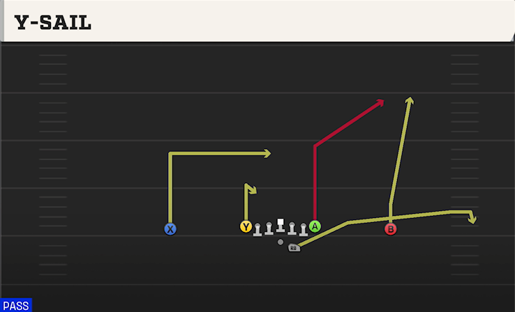 Y-SAIL play diagram College Football 27