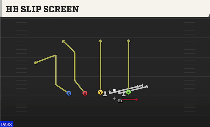 HB SLIP SCREEN play diagram College Football 27