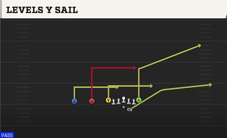 LEVELS Y SAIL play diagram College Football 27