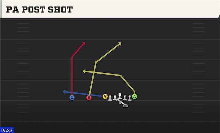 PA POST SHOT play diagram College Football 27