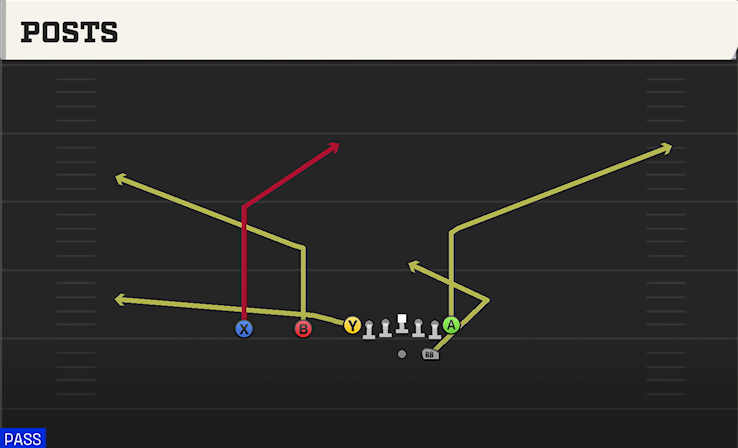 POSTS play diagram College Football 27