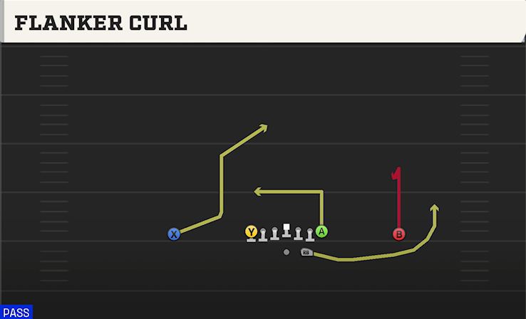 FLANKER CURL play diagram College Football 27
