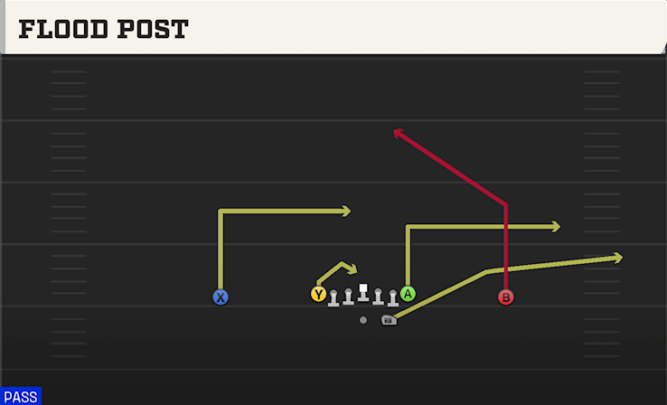 FLOOD POST play diagram College Football 27