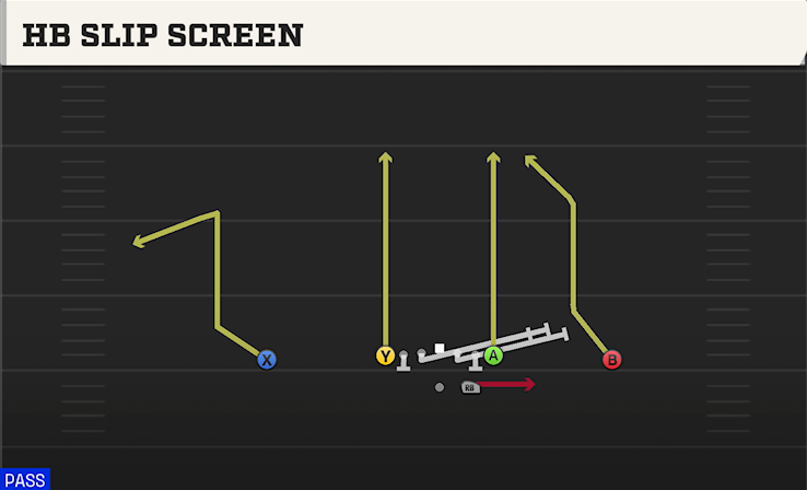 HB SLIP SCREEN play diagram College Football 27