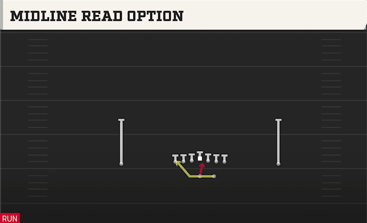 MIDLINE READ OPTION play diagram College Football 27