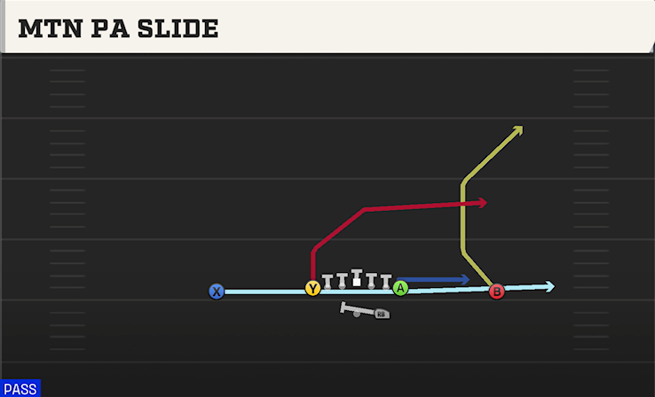 MTN PA SLIDE play diagram College Football 27