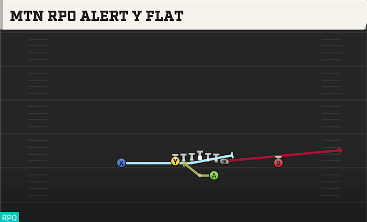 MTN RPO ALERT Y FLAT play diagram College Football 27