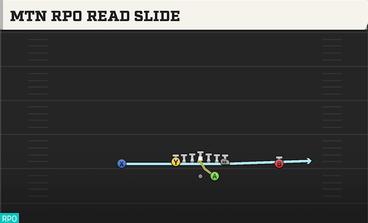 MTN RPO READ SLIDE play diagram College Football 27