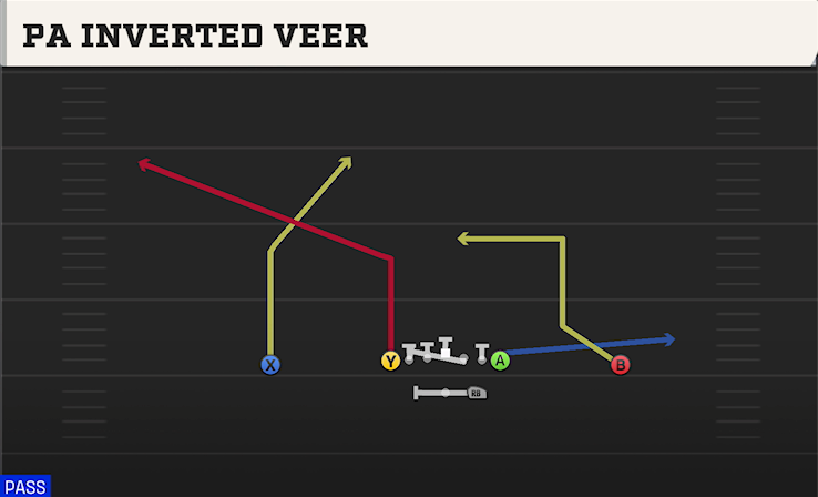 PA INVERTED VEEER play diagram College Football 27
