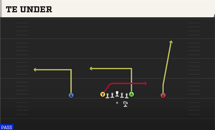 TE UNDER play diagram College Football 27