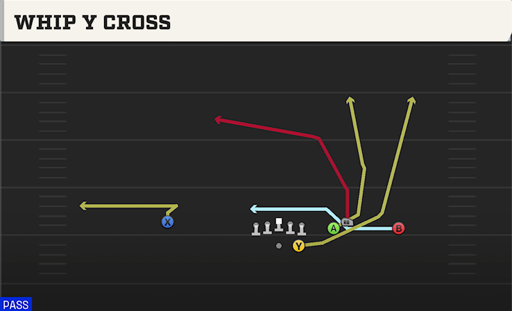 WHIP Y CROSS play diagram College Football 27