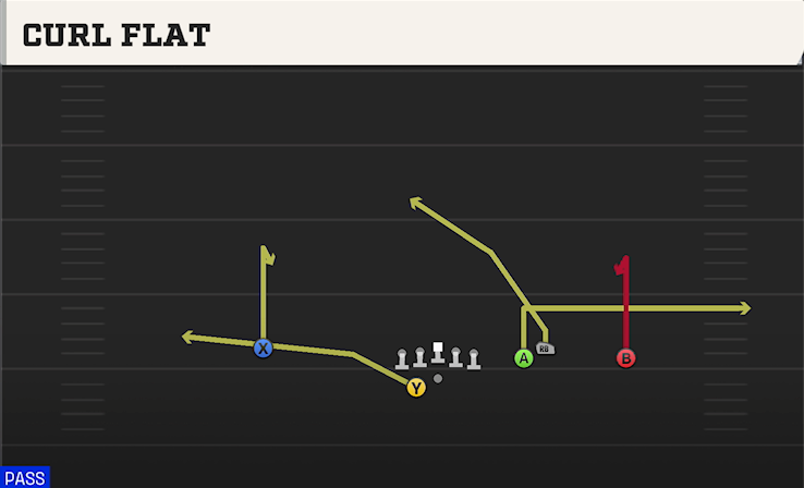 CURL FLAT play diagram College Football 27