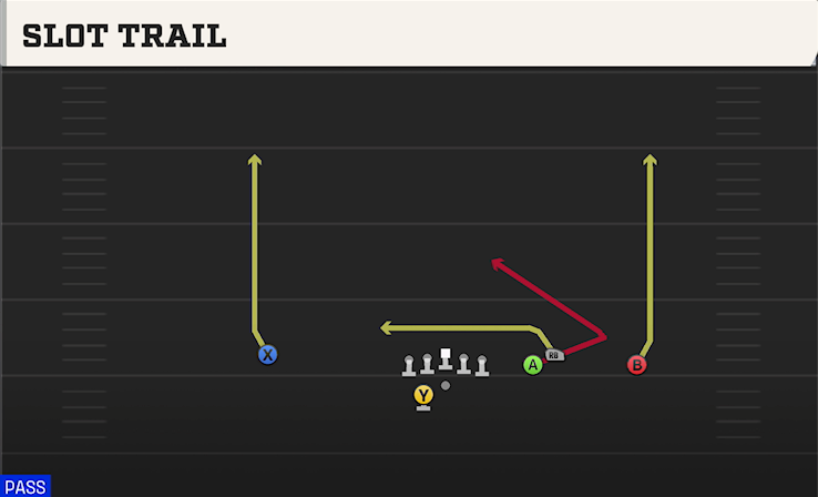 SLOT TRAIL play diagram College Football 27