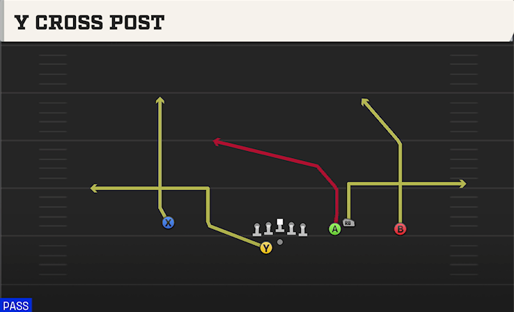 Y CROSS POST play diagram College Football 27