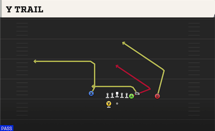 Y TRAIL play diagram College Football 27