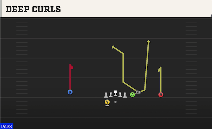 DEEP CURLS play diagram College Football 27