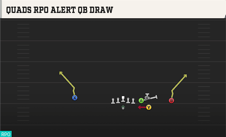 QUADS RPO ALERT QB DRAW play diagram College Football 27