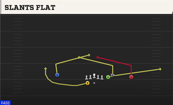 SLANTS FLAT play diagram College Football 27