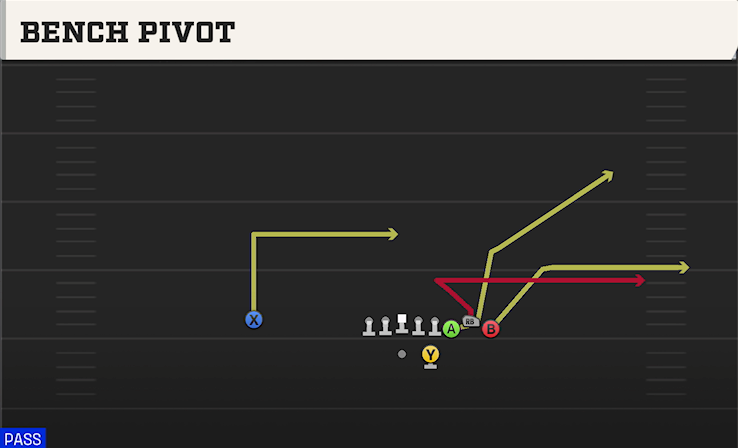 BENCH PIVOT play diagram College Football 27