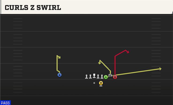 CURLS Z SWIRL play diagram College Football 27