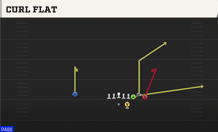CURL FLAT play diagram College Football 27