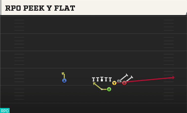 RPO PEEK Y FLAT play diagram College Football 27