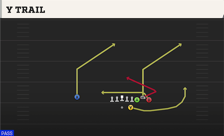 Y TRAIL play diagram College Football 27