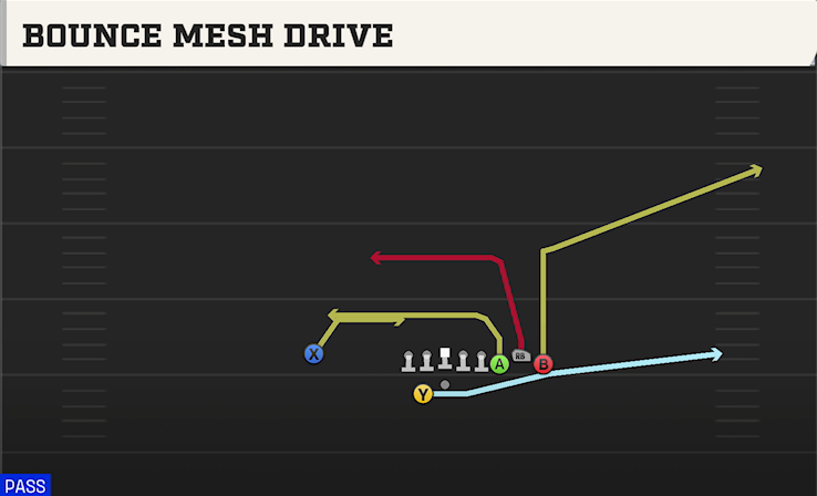 BOUNCE MESH DRIVE play diagram College Football 27