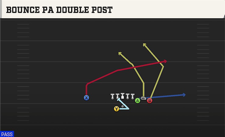 BOUNCE PA DOUBLE POST play diagram College Football 27