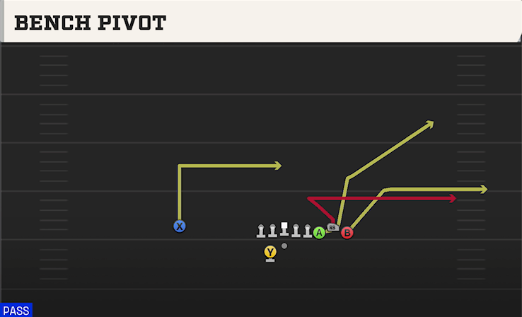 BENCH PIVOT play diagram College Football 27