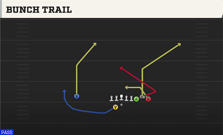 BUNCH TRAIL play diagram College Football 27