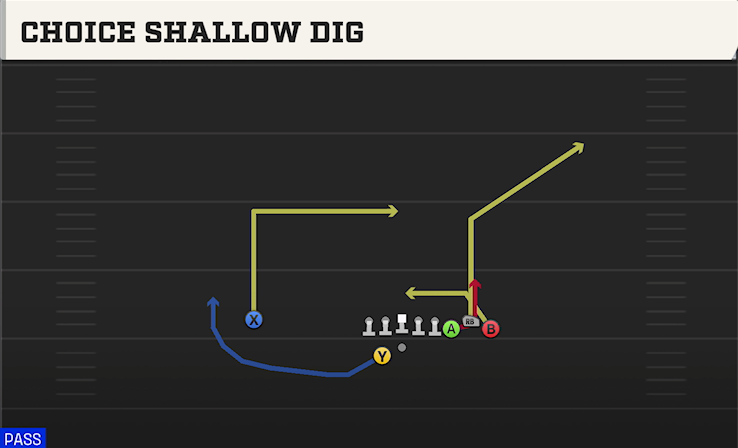 CHOICE SHALLOW DIG play diagram College Football 27