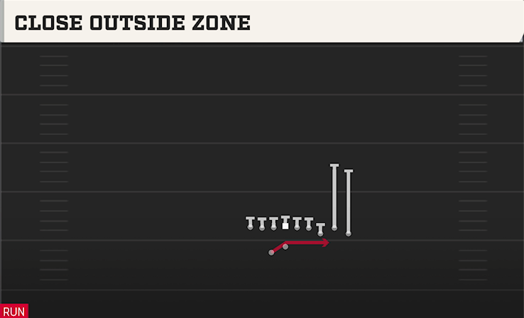 CLOSE OUTSIDE ZONE play diagram College Football 27