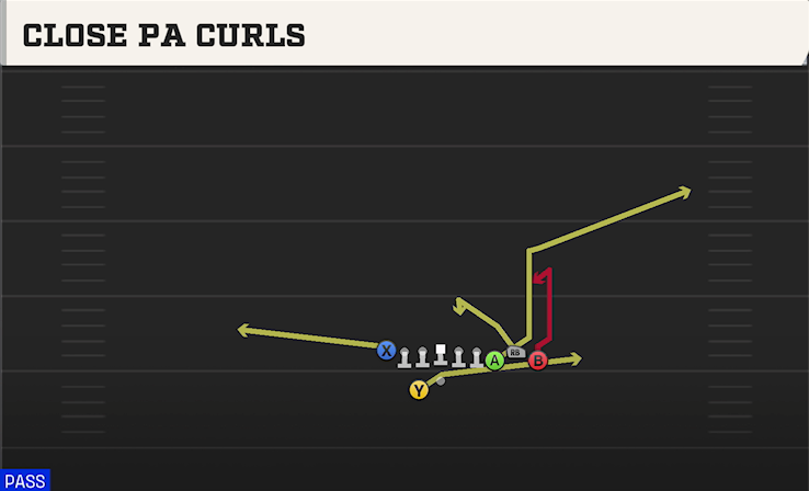 CLOSE PA CURLS play diagram College Football 27