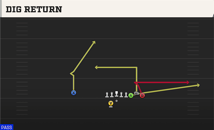 DIG RETURN play diagram College Football 27