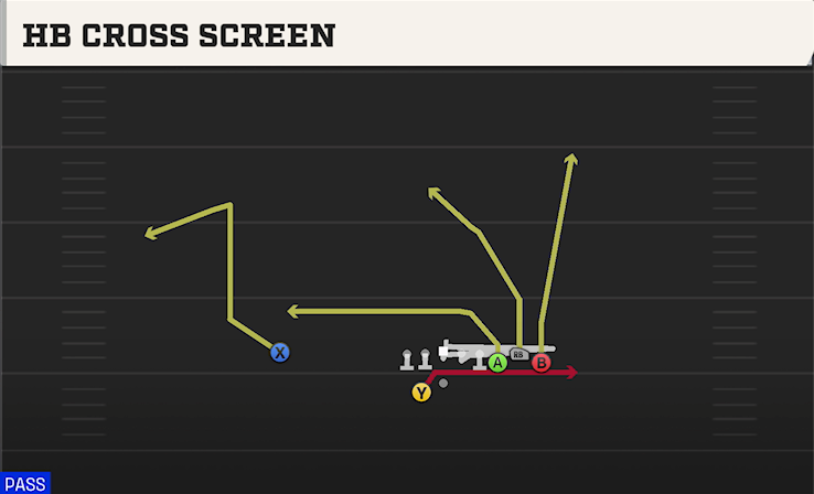 HB CROSS SCREEN play diagram College Football 27