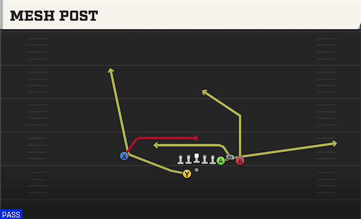 MESH POST play diagram College Football 27