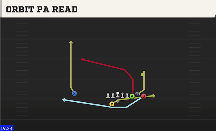 ORBIT PA READ play diagram College Football 27
