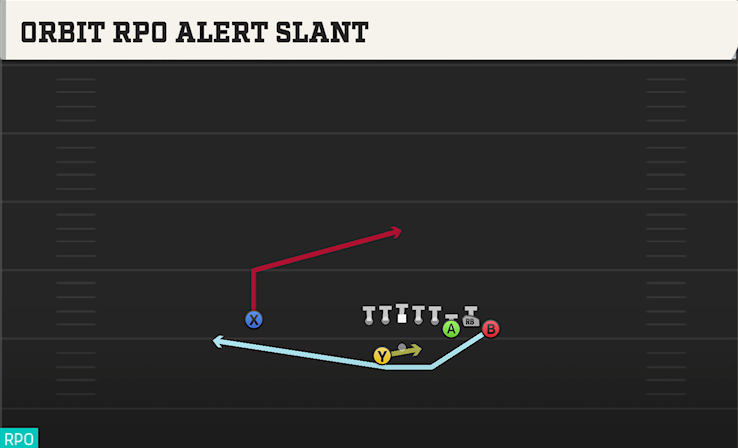 ORBIT RPDO ALERT SLANT play diagram College Football 27