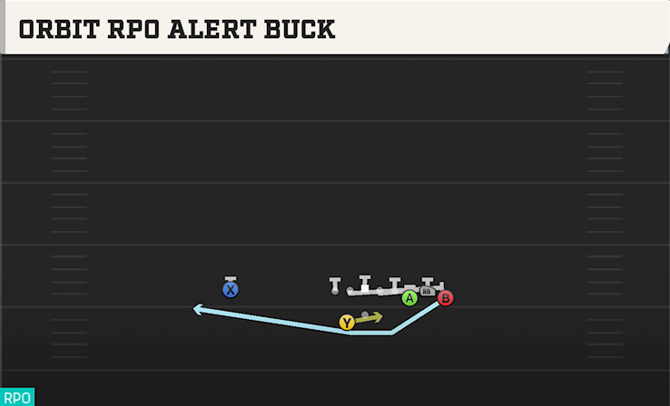 ORBIT RPO ALERT BUCK play diagram College Football 27