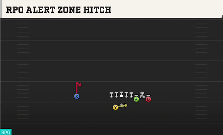 RPO ALERT ZONE HITCH play diagram College Football 27