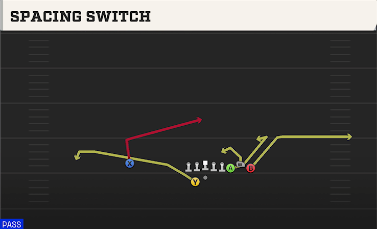 SPACING SWITCH play diagram College Football 27