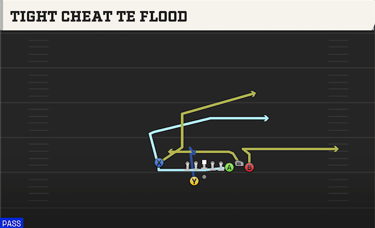 TIGHT CHEAT TE FLOOD play diagram College Football 27