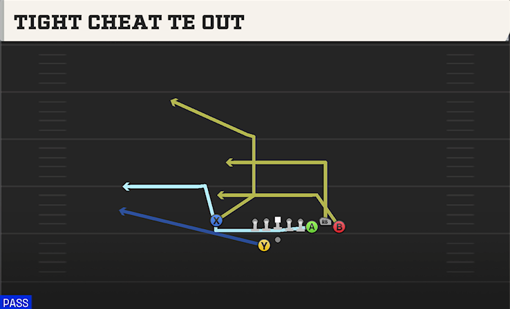 TIGHT CHEAT TE OUT play diagram College Football 27