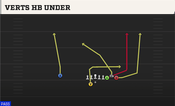 VERTS HB UNDER play diagram College Football 27