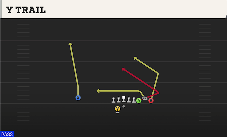 Y TRAIL play diagram College Football 27